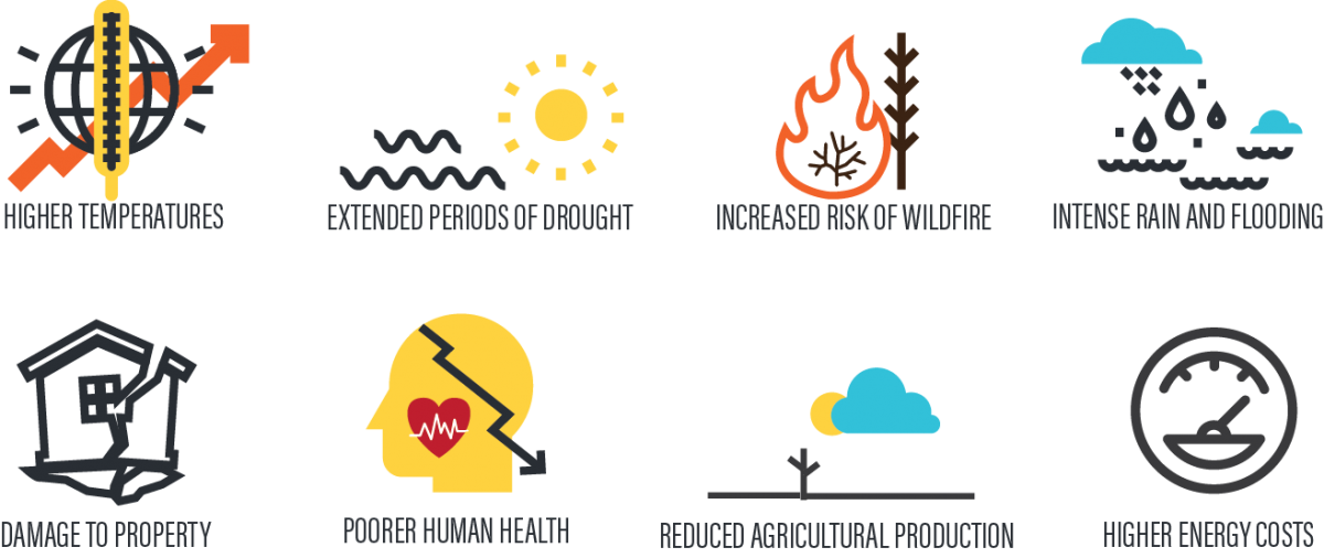 Icons: higher temperatures, extended periods of drought, increased risk of wildfire, intense rain and flooding, damage to property, poorer human health, reduced agricultural production, higher energy costs