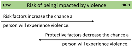 graphic showing that risk factors increase likelihood and protective factors decrease likelihood of experiencing violence. 