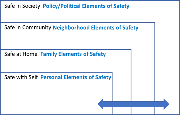 graphic showing how a person experiences levels of safety simultaneously. 