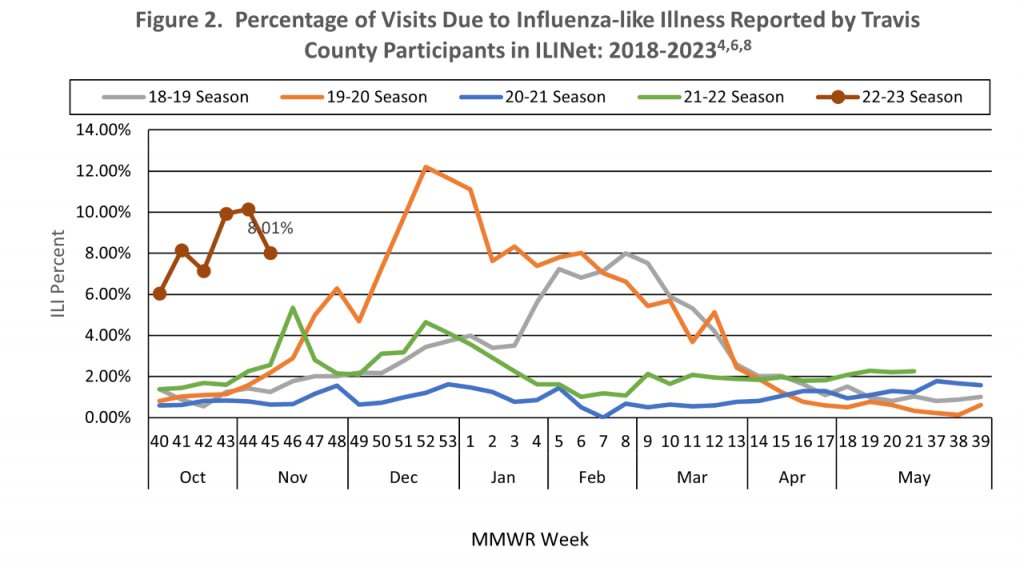 Percentage of Visits Due to Influenza-like Illness Reported in Travis County (Week 45)