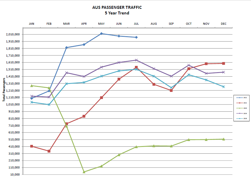 Photo of AUS passenger growth over the past 5 years.