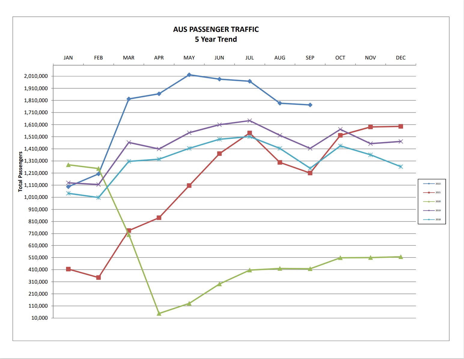 Graph showing 5 year passenger growth at AUS