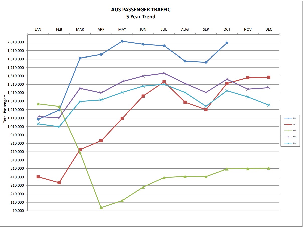 Graph showing 5 year passenger growth at AUS