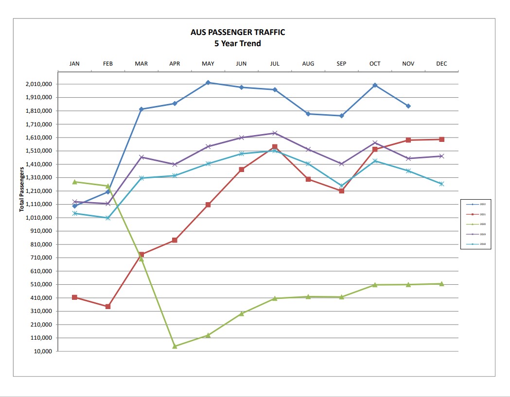 Graph showing 5 year passenger growth at AUS