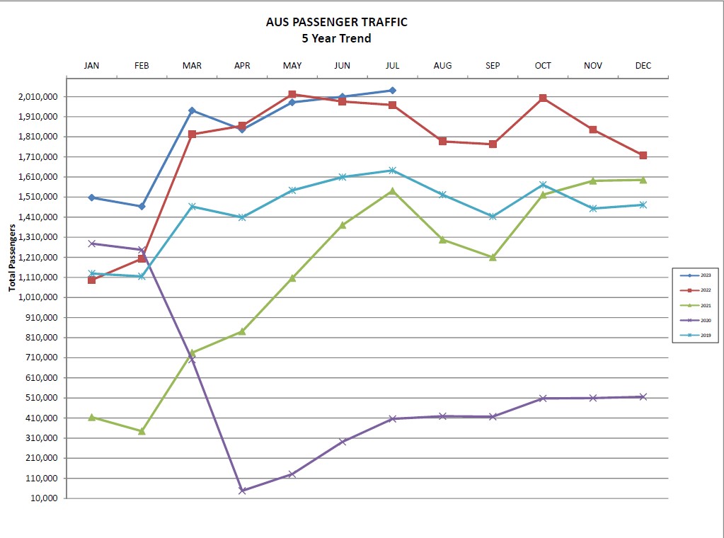 Graph showing 5 year passenger growth at AUS