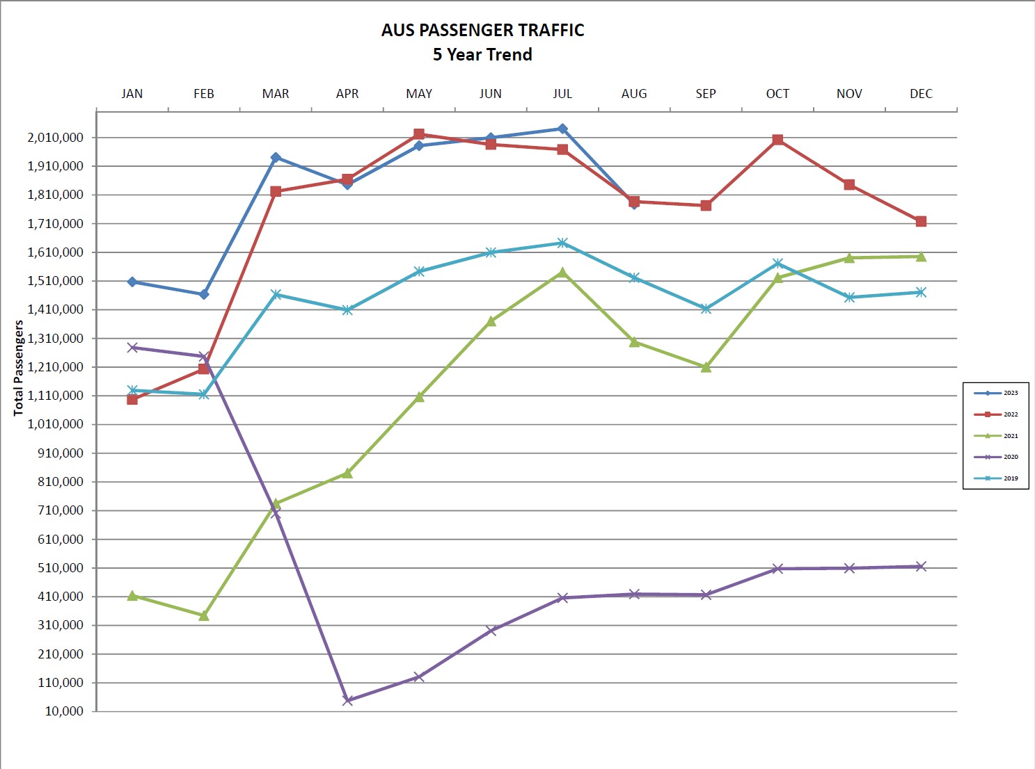 Graph showing 5 year passenger growth at AUS