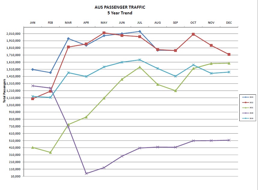 Graph showing 5 year passenger growth at AUS