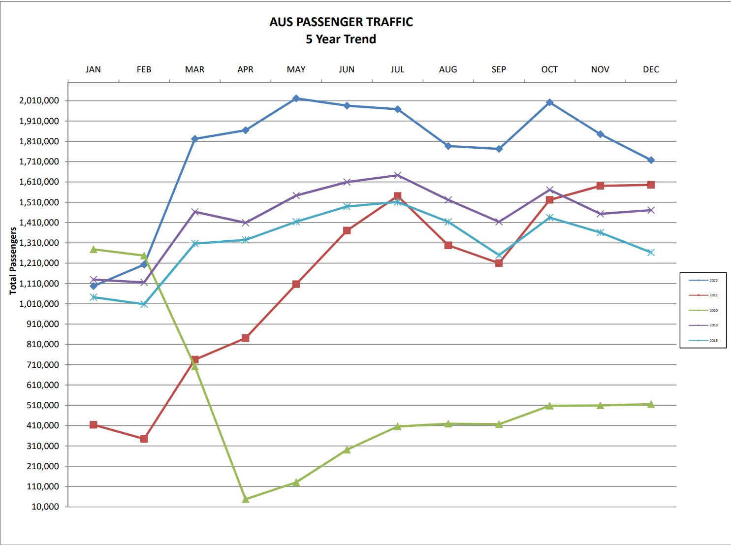 Graph showing 5 year passenger growth at AUS