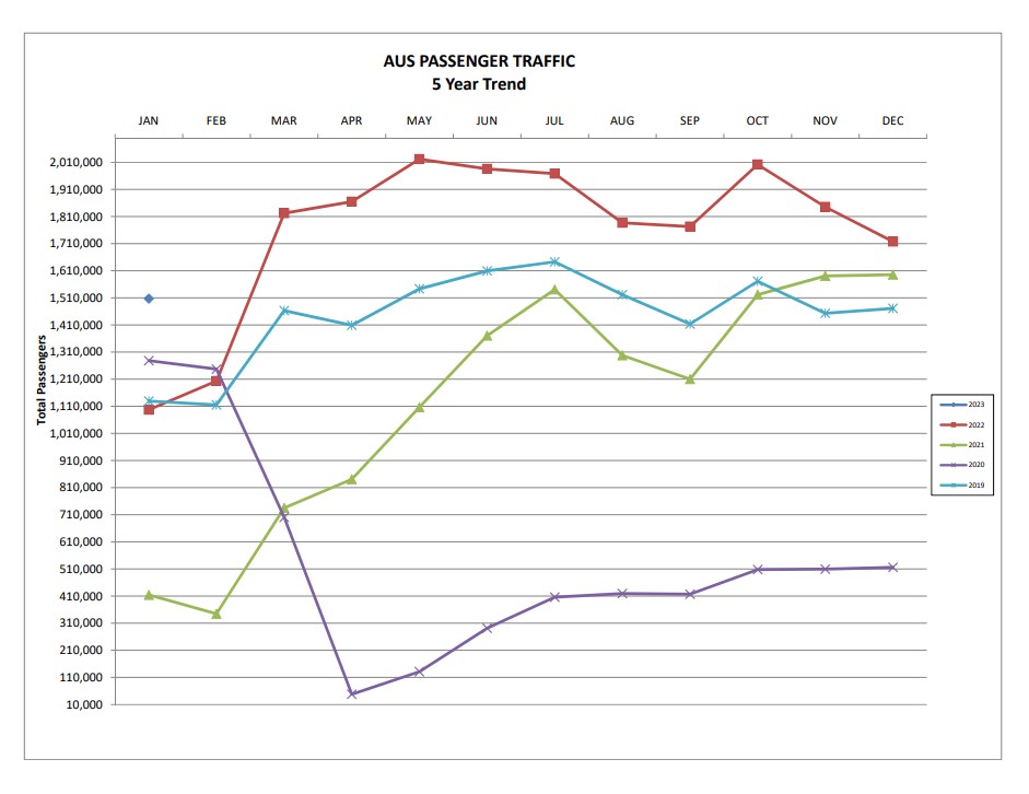 Graph showing 5 year passenger growth at AUS