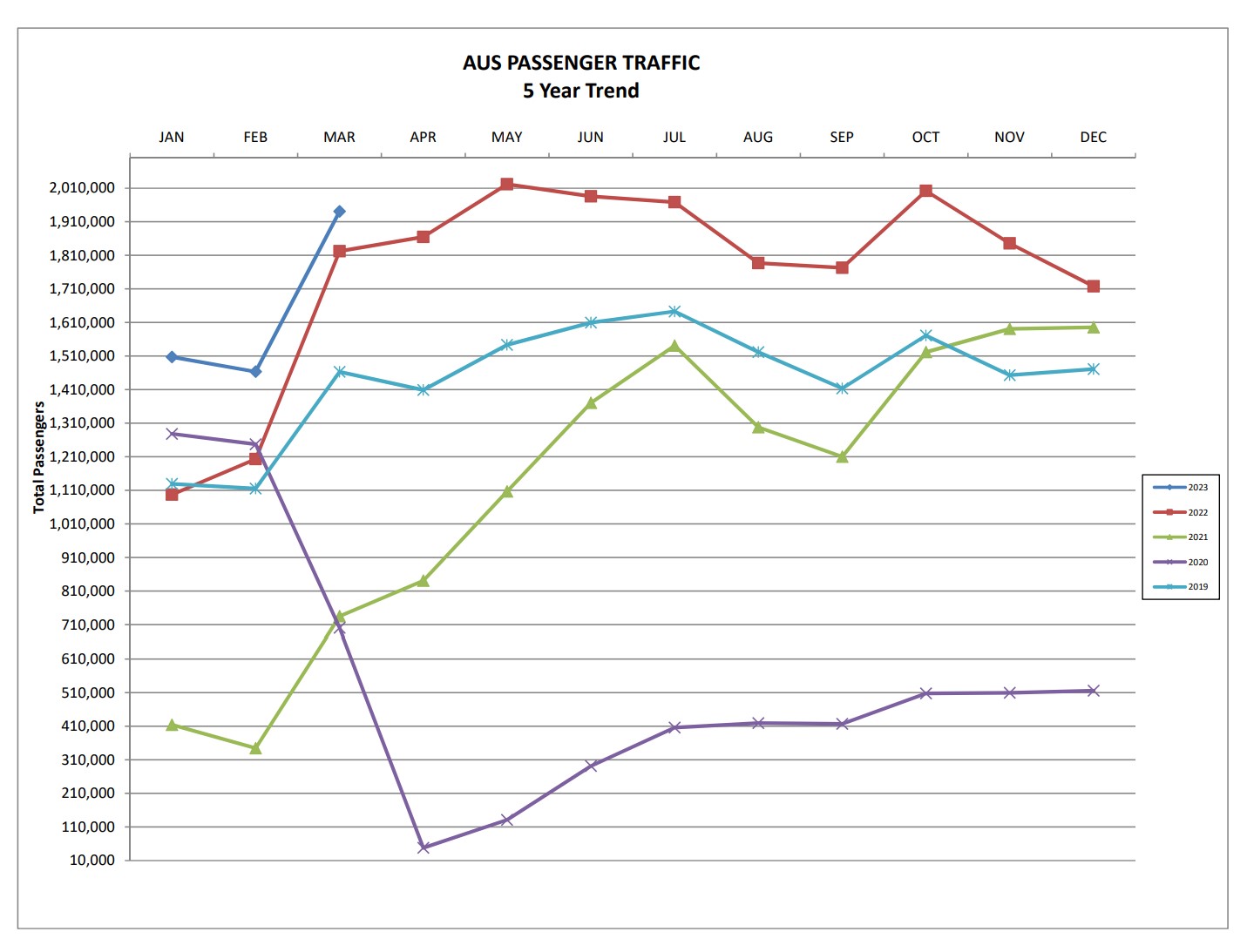 Graph showing 5 year passenger growth at AUS