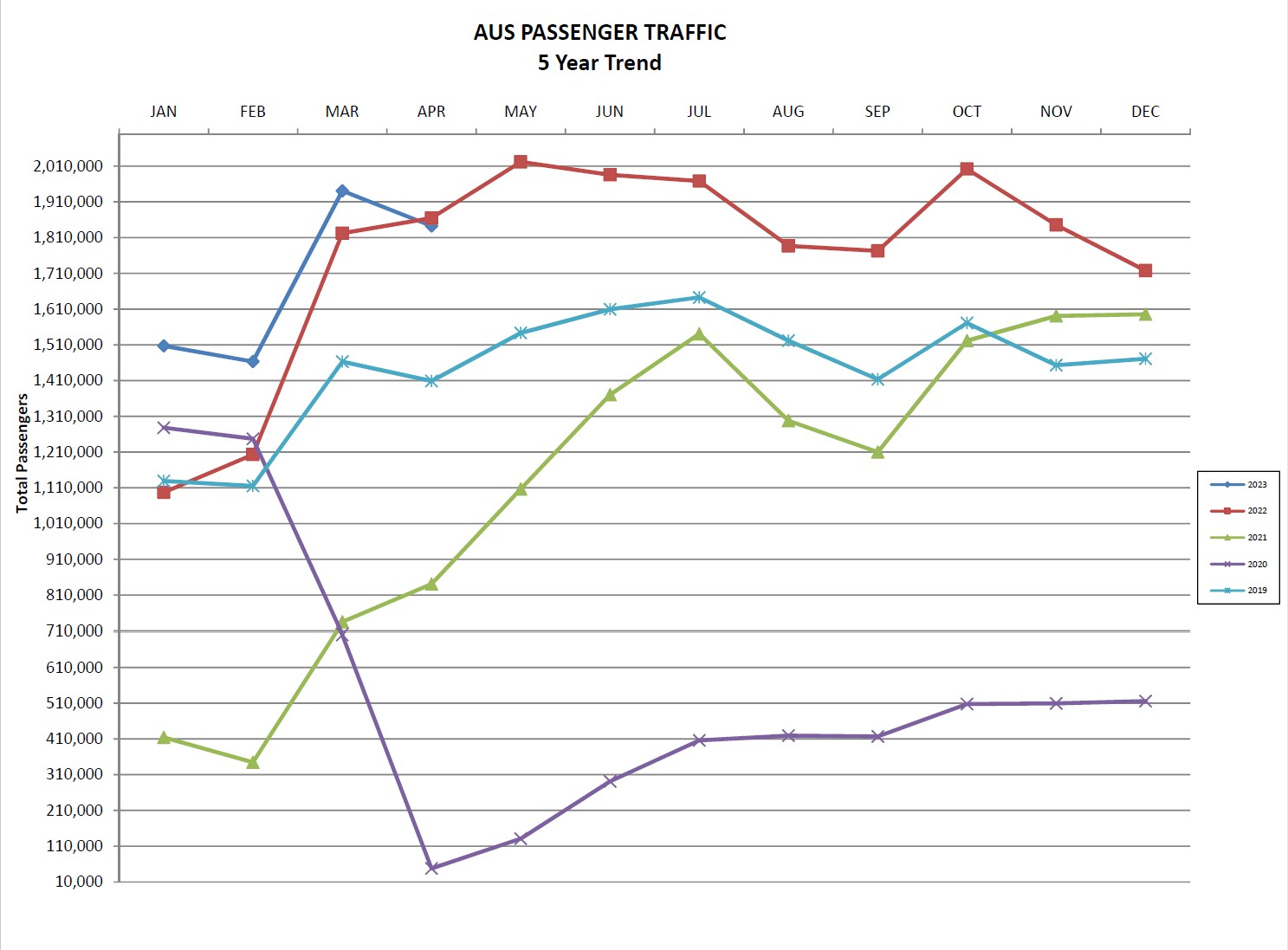 Graph showing 5 year passenger growth at AUS