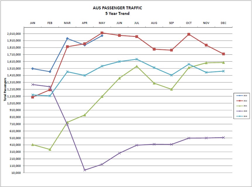 Graph showing 5 year passenger growth at AUS