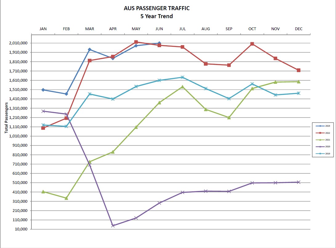 Graph showing 5 year passenger growth at AUS