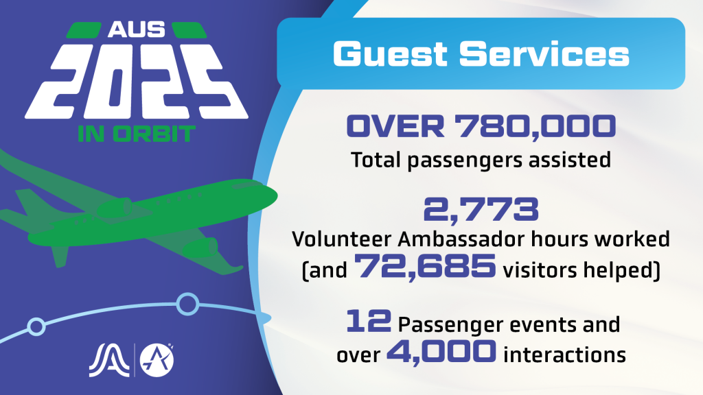 Graphic showing stats about the Austin-Bergstrom International Airport Guest Services team and what they accomplished in 2025.