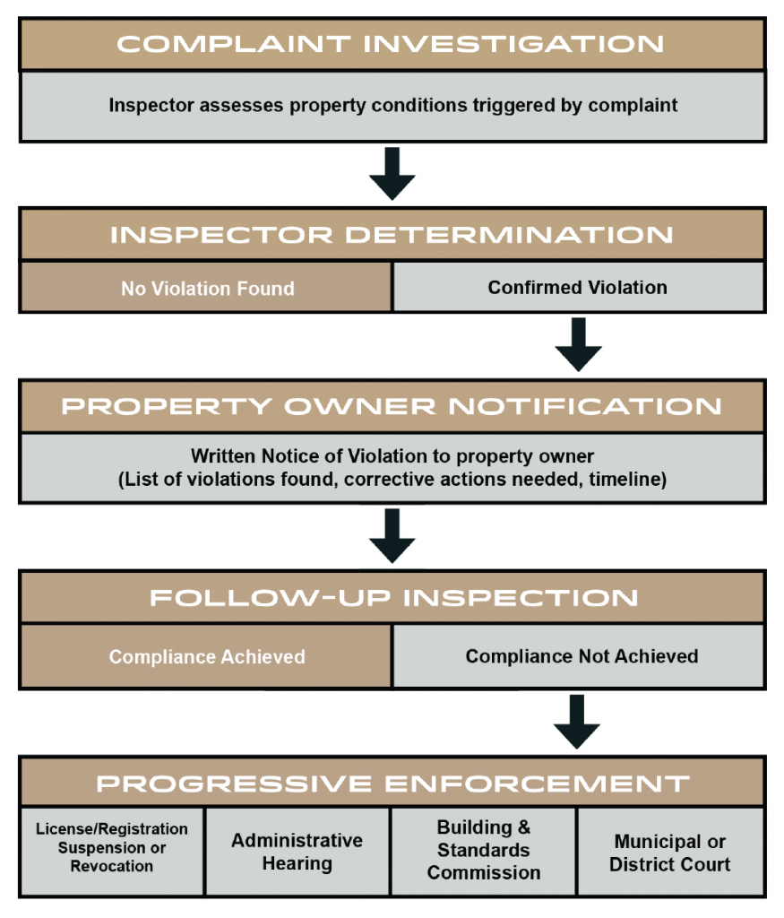 a flowchart showing the progression of a code case