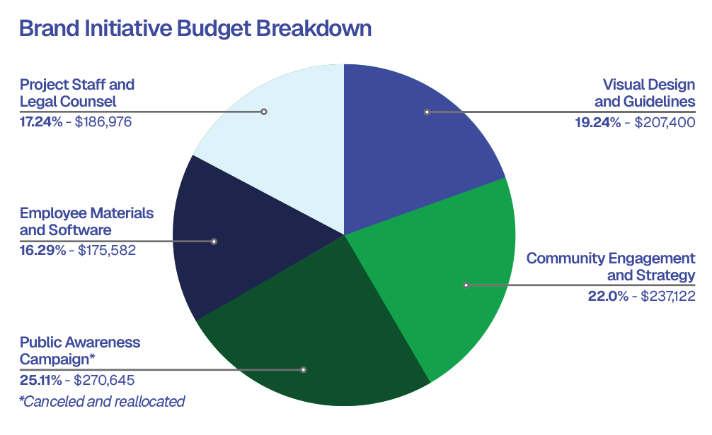 Brand Initiative Budget Breakdown pie chart