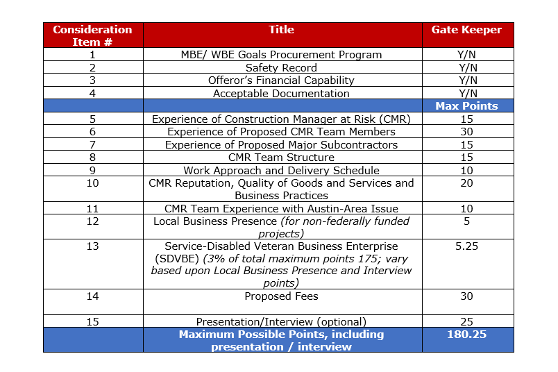 CMR Table of Information