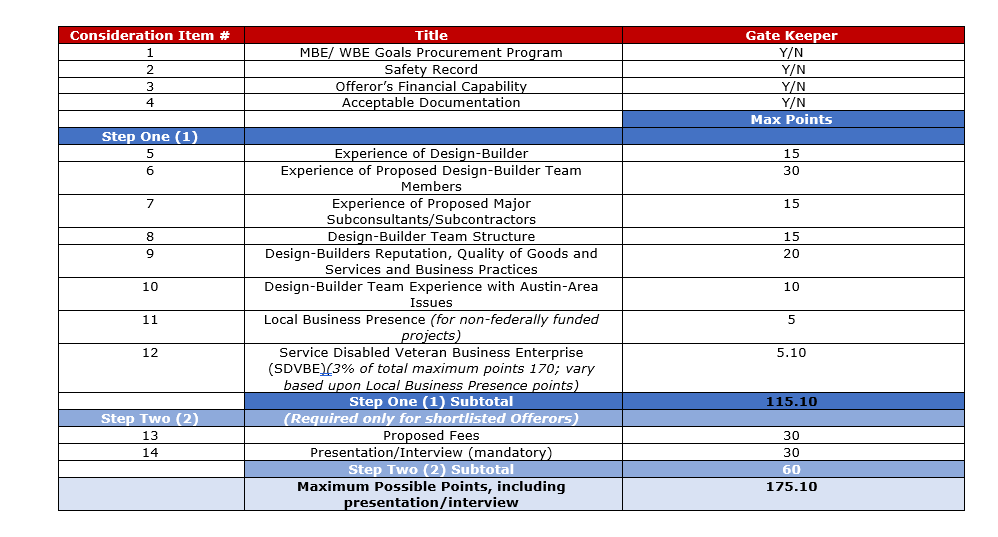 DB Table of Information