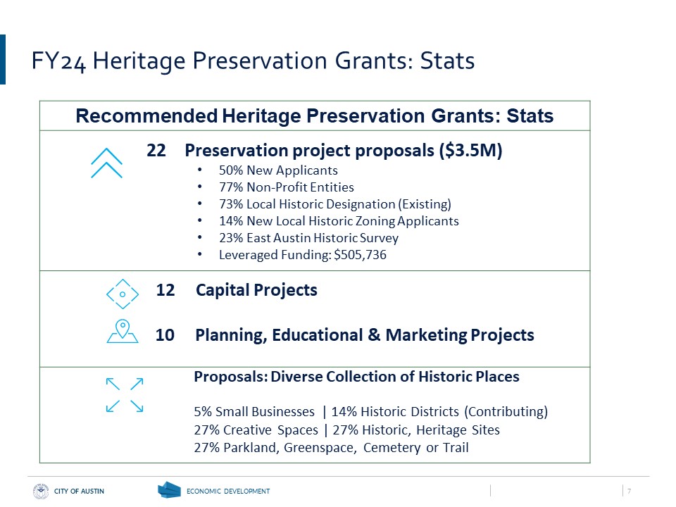 Fiscal Year 2024 Heritage Preservation Grant Stats