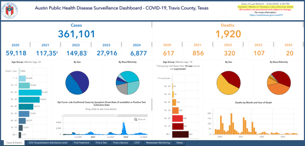Austin Public Health Archiving COVID-19 Dashboard Following Case ...