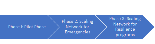 resilience hub phases