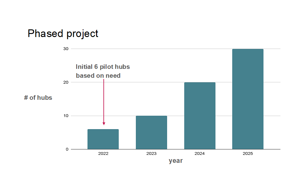 phased hubs approach