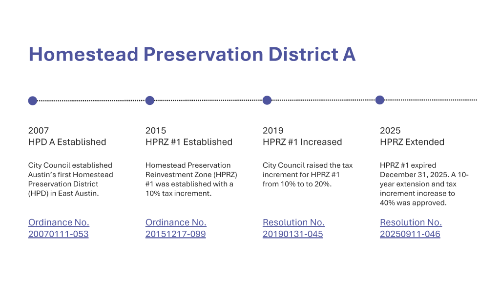 Timeline titled “Homestead Preservation District A” showing key milestones: 2007 – HPD A established in East Austin (Ordinance No. 20070111-053); 2015 – Homestead Preservation Reinvestment Zone #1 established with a 10% tax increment (Ordinance No. 20151217-099); 2019 – tax increment increased from 10% to 20% (Resolution No. 20190131-045); 2025 – zone extended 10 years and tax increment increased to 40% (Resolution No. 20250911-046).