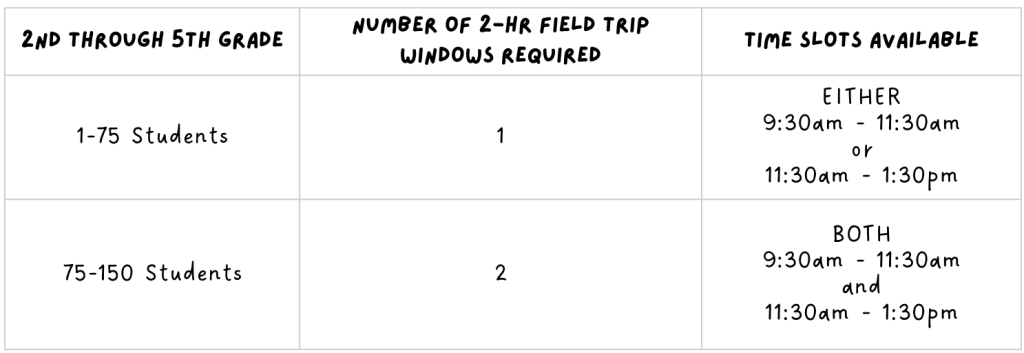 2nd through 5th Grade Number of 2-hr Field TripWindows Required Time Slots Available 1-75 Students 1 EITHER 9:30am - 11:30am or 11:30am - 1:30pm 75-150 Students 2 BOTH 9:30am - 11:30am and 11:30am - 1:30pm