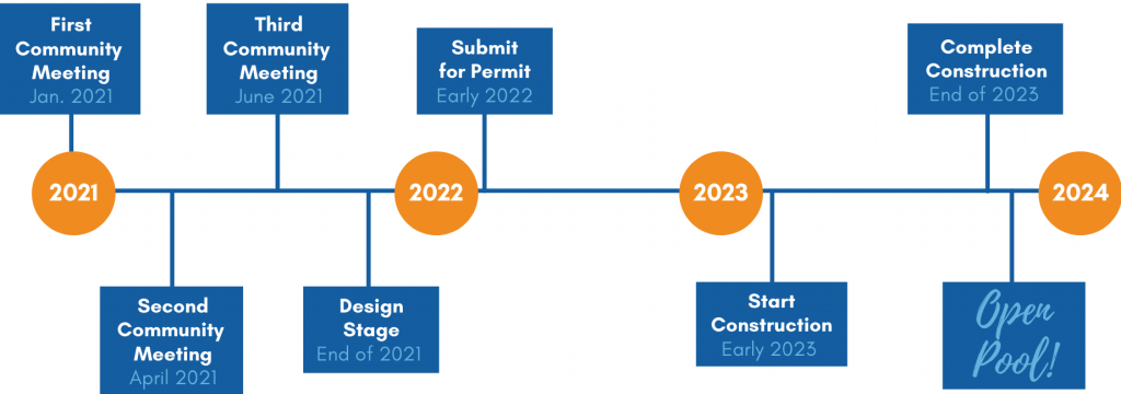 Image of timeline showing Design Stage, all within 2021 before 2022 and submit permit