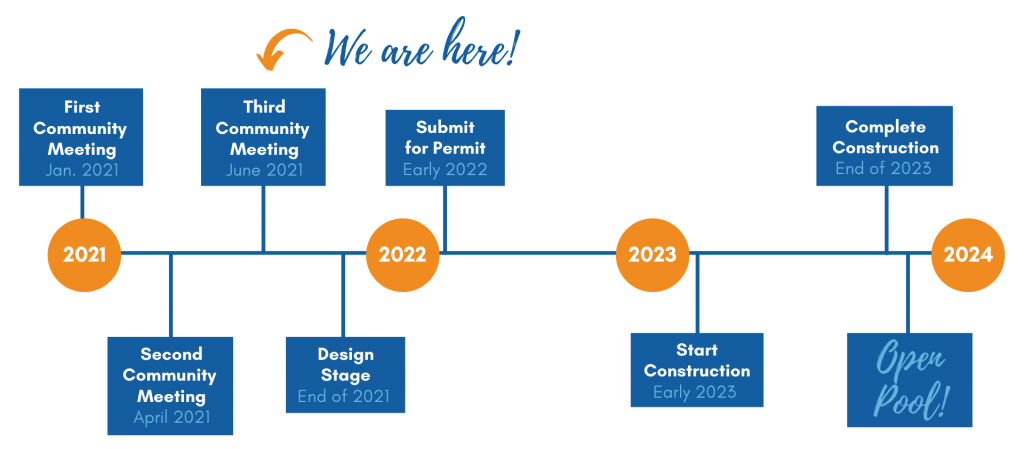Image of timeline showing arrow pointing to Third Community Meeting before Design Stage, all within 2021 before 2022 and submit permit