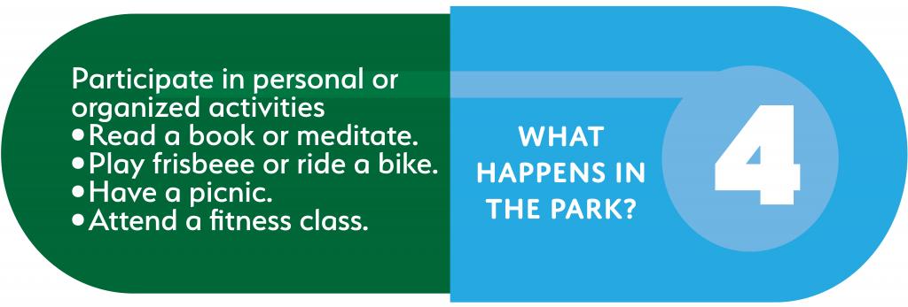 Blue and Green Capsule with text written in white text 4 what happens in the park participate in personal or organized activities read a book or meditate play frisbee or ride a bike have a picnic attend a fitness class