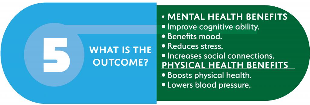 Blue and Green Capsule with text written in white text 5 what is the outcome mental health benefits improve cognitive ability benefits mood reduces stress increases social connections physical health benefits boosts physical health lowers blood pressure