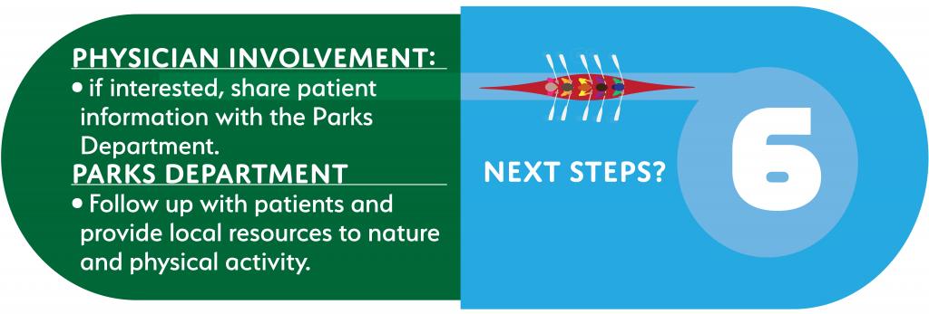Blue and Green Capsule with text written in white text that reads 6 next steps physician involvement if interested share patient information with the parks department parks department follow up with patients and provide local resources to nature and physical activity