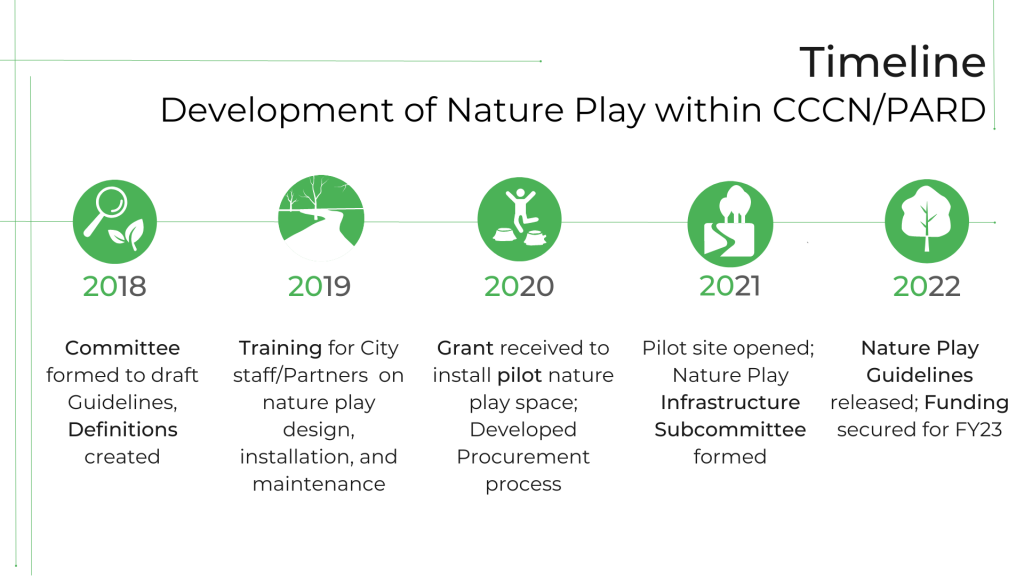 CCCN Timeline