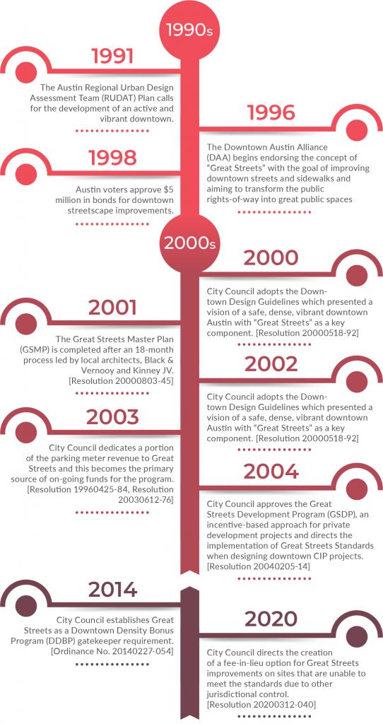 Great Streets timeline