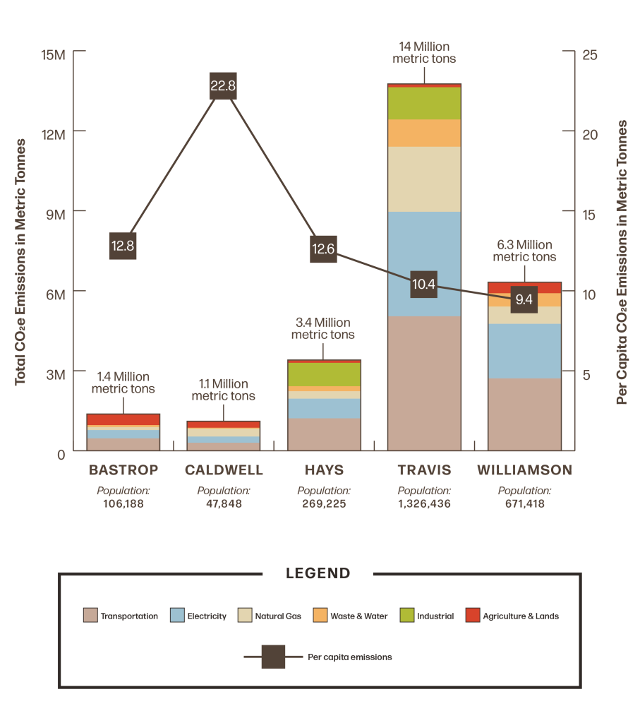 A data visualization showing comparative emissions data across all 5 counties, including total CO2e emissions and per capita CO2e emissions.