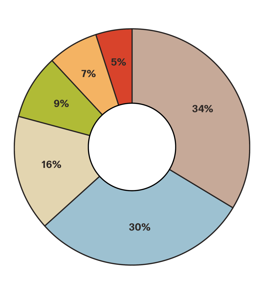 A donut graph showing emissions sources for the five county area.