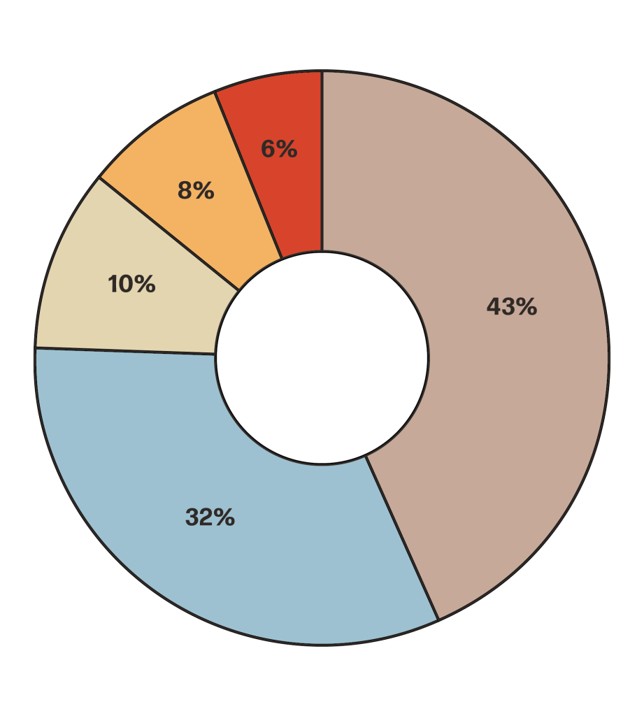 A donut graph showing emissions sources for Williamson County.