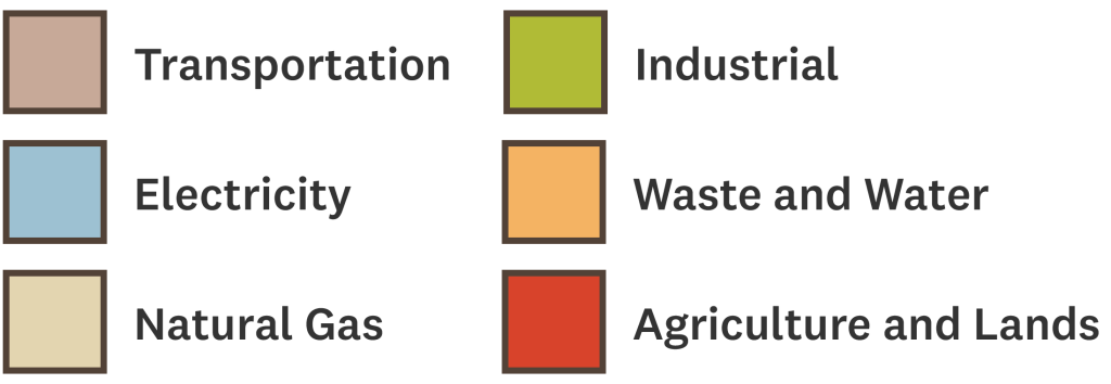 A legend for the donut graph showing labels for Transportation, Electricity, Natural Gas, Industrial, Waste and Water, and Agriculture and Lands.