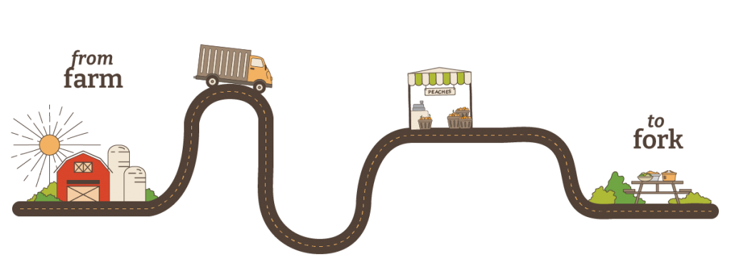 A graphic showing the journey of food from farm to fork with a farmhouse, truck, farm stand, and picnic table.