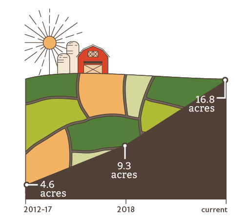 Infographic showing farmland lost 2012 to current.