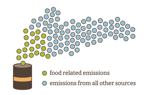 Infographic of food-related emissions.