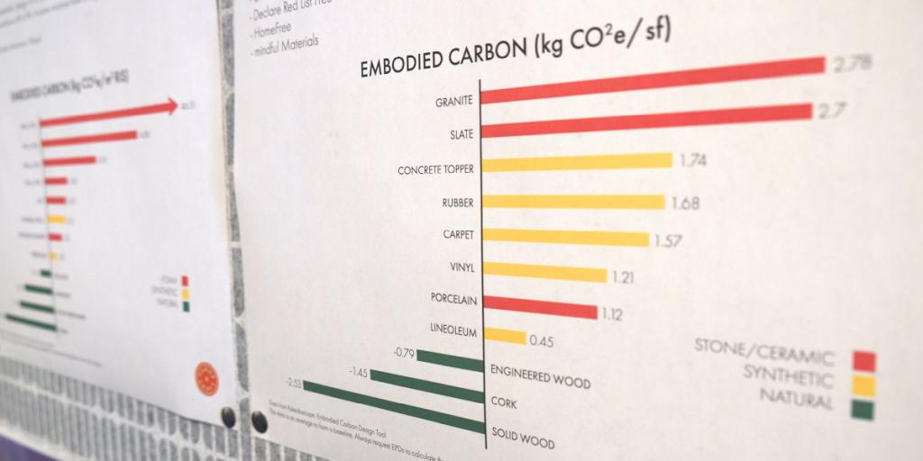 Printouts hung on a wall show embodied carbon measurements.