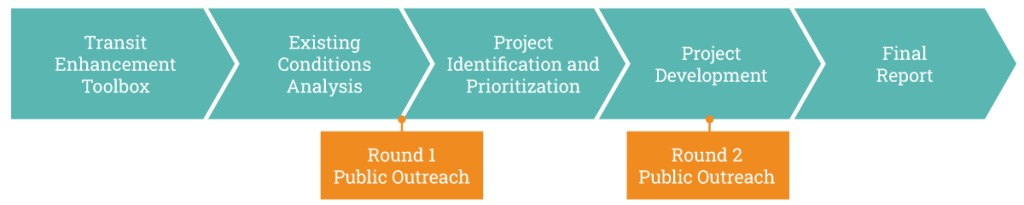 Transit Enhancement Toolbox, Existing Conditions Analysis, Round 1 Public Outreach, Project Identification and Prioritization, Project Development, Round 2 Public Outreach, Final Report.