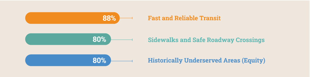 88% Fast and Reliable Transit, 80% Sidewalks and Safe Roadway Crossings, 80% Historically Underserved Areas (Equity)