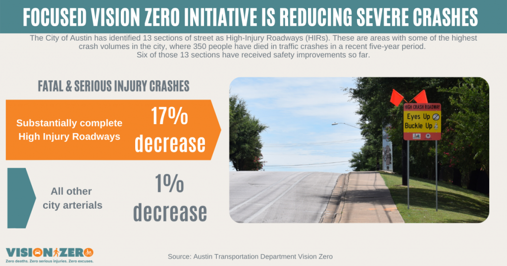 Data shows fatal and serious crashes decreased by 17 percent on roadways where Vision Zero improvements are substantially complete, compared to a 1-percent decrease on other Austin roadways.