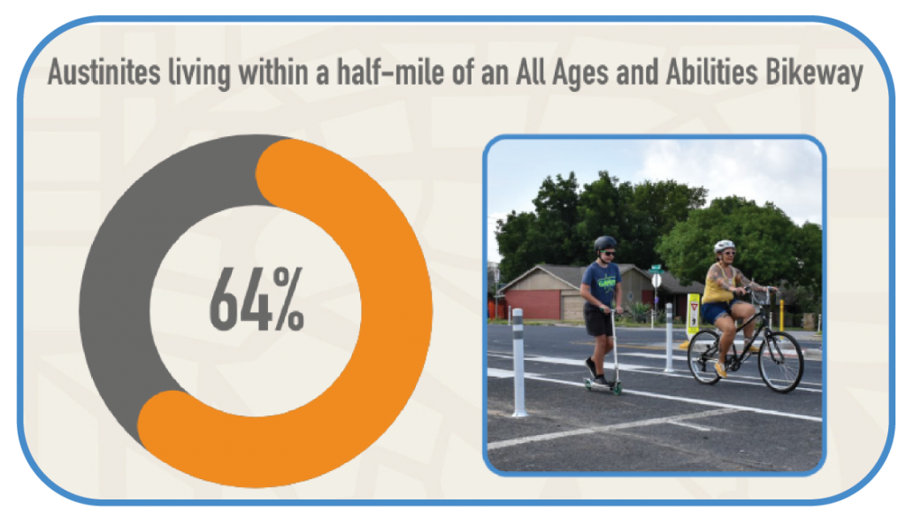 64% of Austinites live within a half-mile of an All Ages and Abilities Bikeway. 