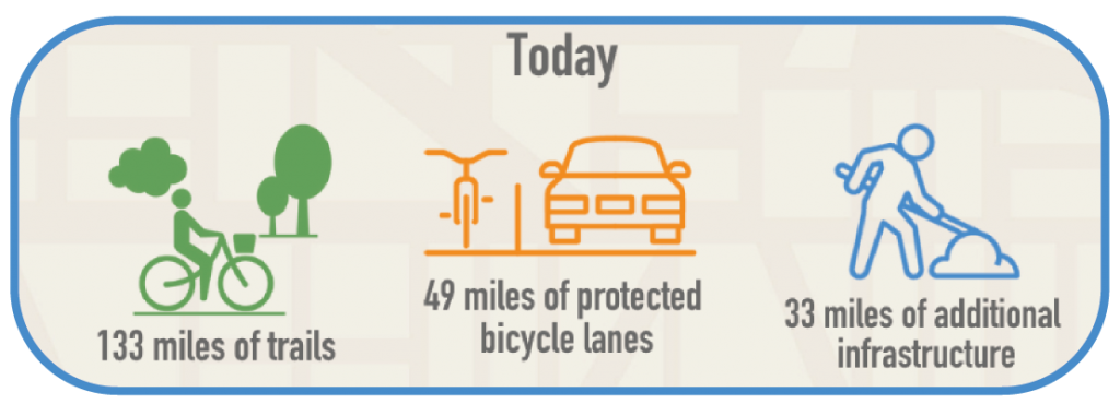 Today, the AAA Bicycle Network consists of 133 miles of trails, 49 miles of protected bicycle lanes and 33 miles of additional infrastructure.