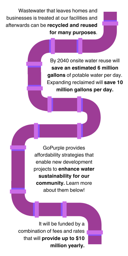Wastewater that leaves homes and businesses is treated at our facilities and afterwards can be recycled and reused for many purposes. By 2040 onsite water reuse will save an estimated 6 million gallons of potable water per day. Expanding reclaimed will save 10 million gallons per day. GoPurple provides affordability strategies that enable new development projects to enhance water sustainability for our community. Learn more about them below! It will be funded by a combination of fees and rates that will provide with up to $10 million yearly.
