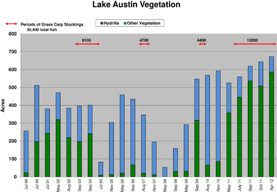 The graph above shows plant growth and fish stocking over time.